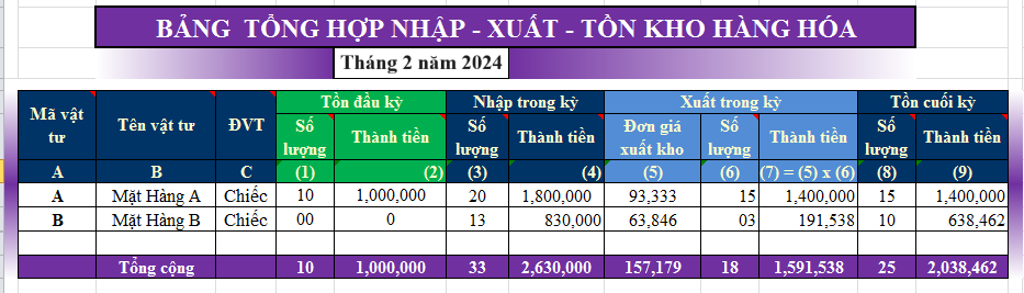 Bảng tổng hợp nhập - Xuất - Tồn của Tháng 2 năm 2024