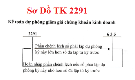 Sơ đồ hạch toán TK 2291 theo TT 133