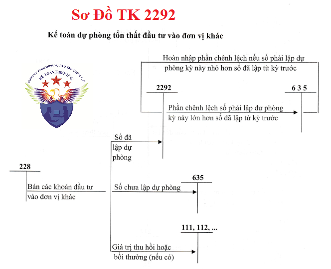 Sơ đồ hạch toán TK 2292 theo TT 133
