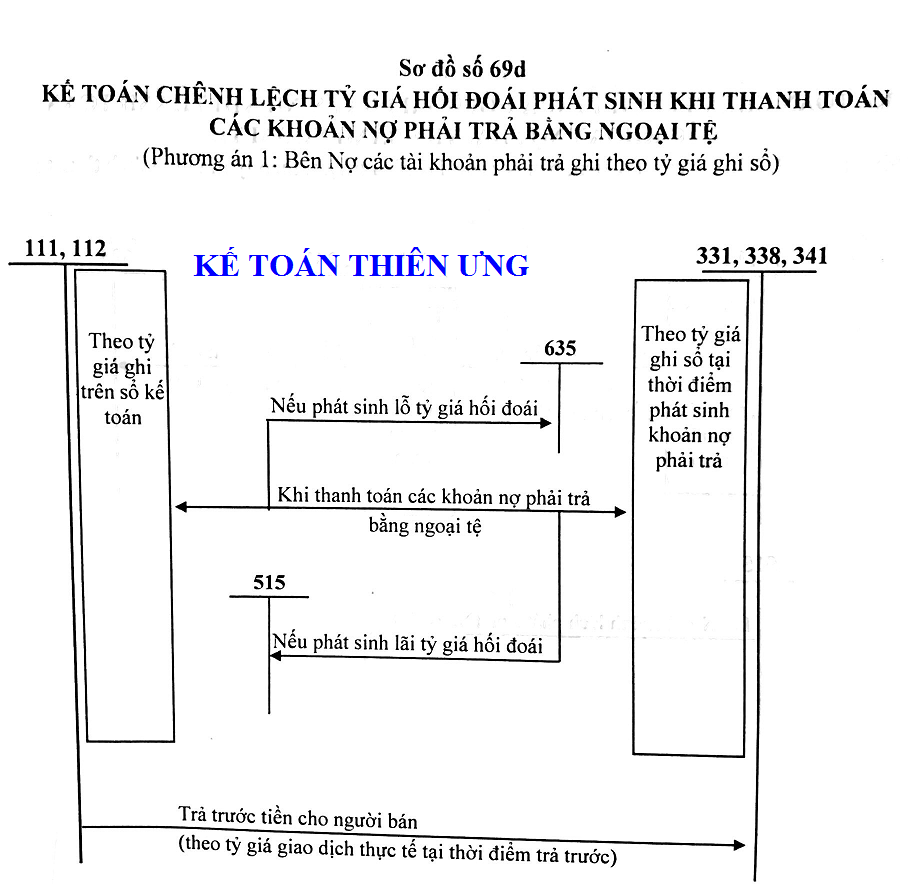 Kế toán ngoại tệ