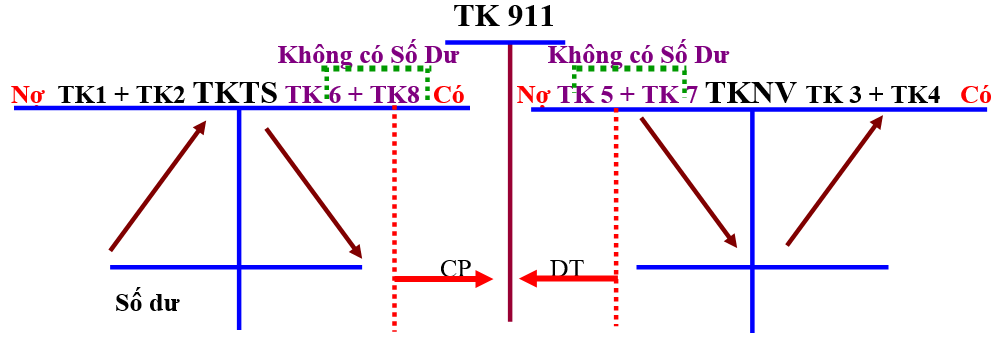 Kết cấu nhóm tài khoản