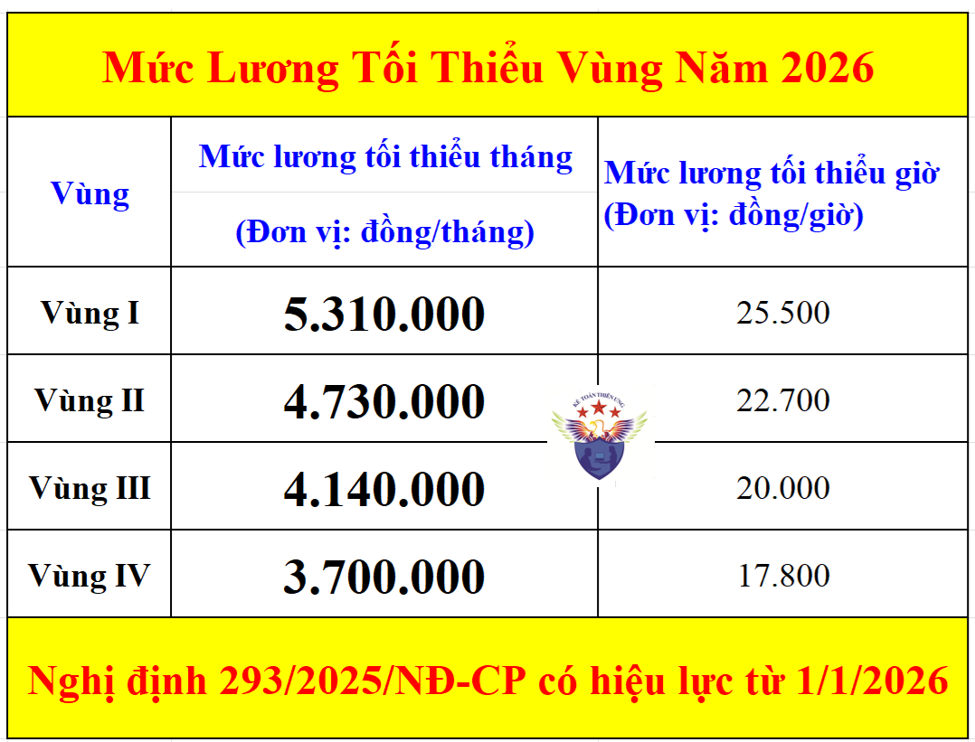 Mức lương tối thiểu vùng năm 2026