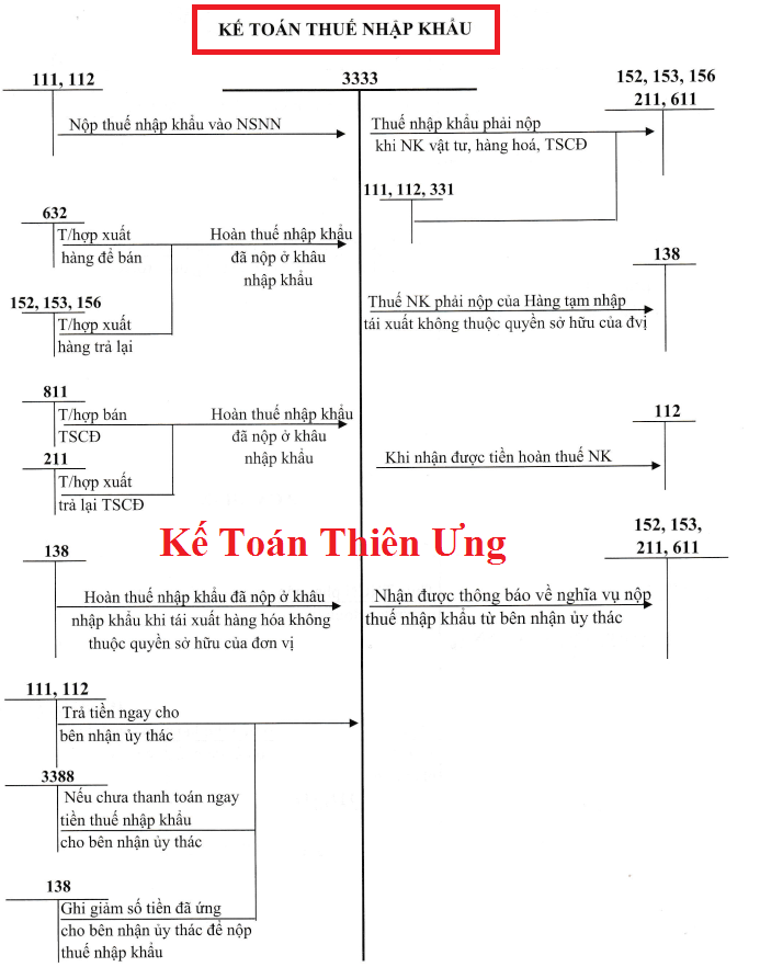 Sơ đồ hạch toán thuế nhập khẩu theo TT 133