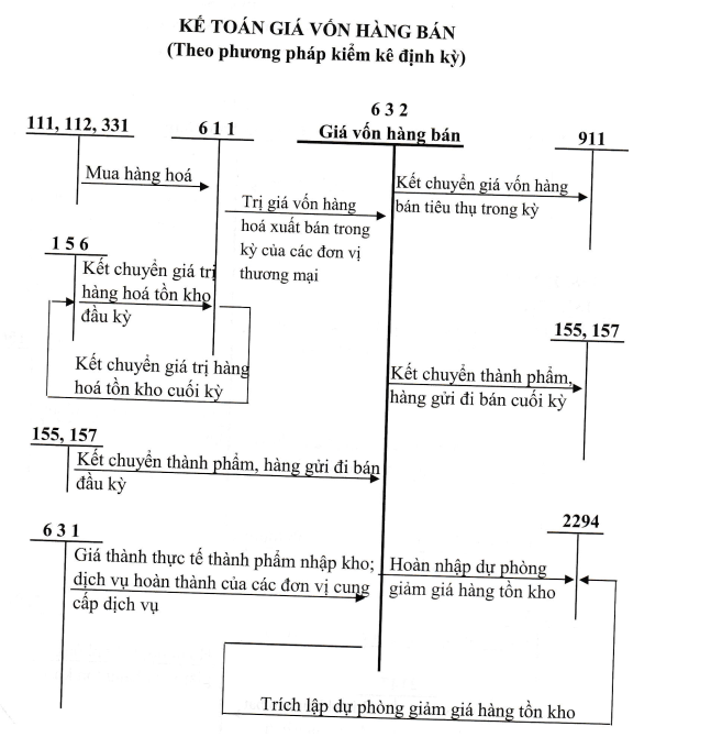 Sơ đồ hạch toán TK 632 theo TT 133