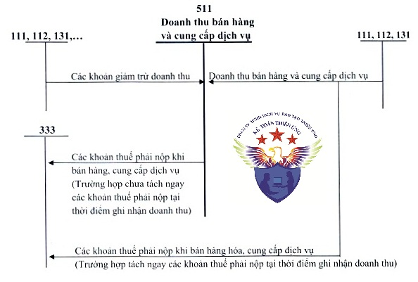 Sơ đồ TK 511 Sơ đồ TK 511