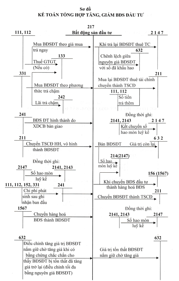 Sơ đồ hạch toán Tài khoản 217