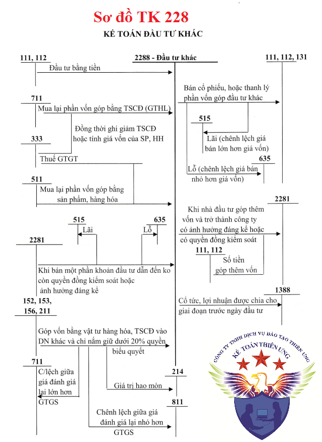 Sơ đồ hạch toán tài khoản 228 theo TT 133