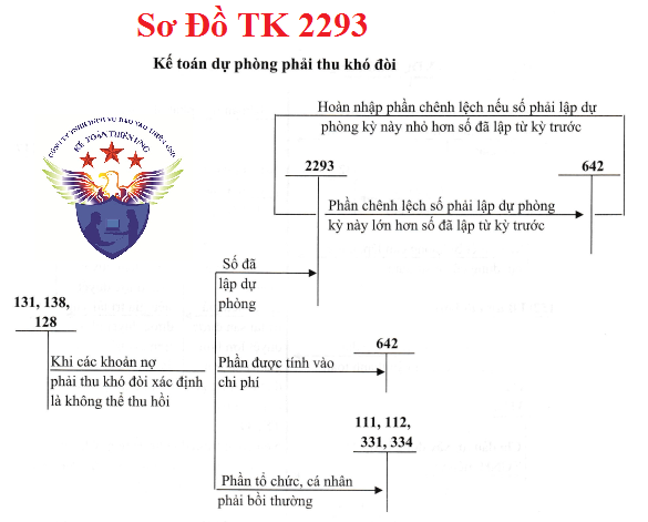 Sơ đồ hạch toán TK 2293 theo TT 133 Sơ đồ hạch toán TK 2293 theo TT 133