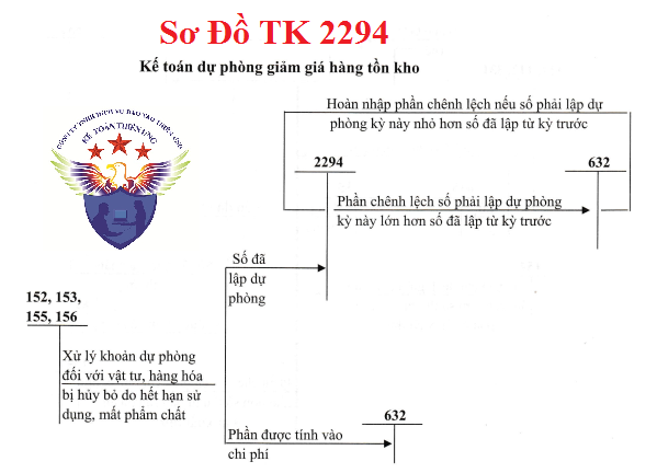 Sơ đồ hạch toán tài khoản 2294