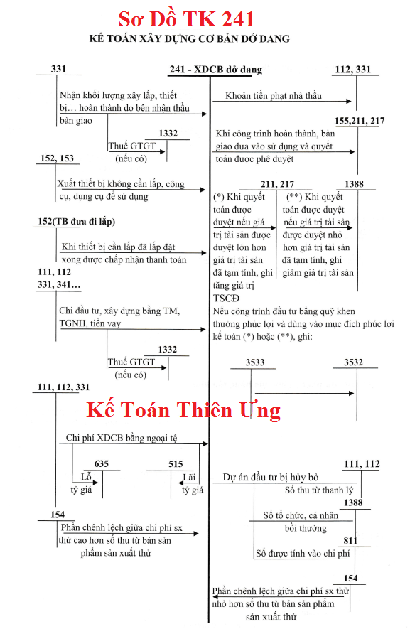 Sơ đồ hạch toán TK 241