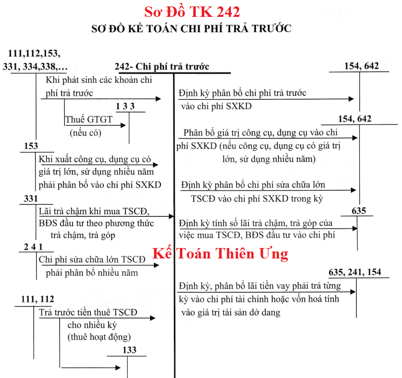 Sơ đồ hạch toán tài khoản 242 theo TT 133