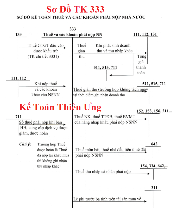 Sơ đồ hạch toán tài khoản 333