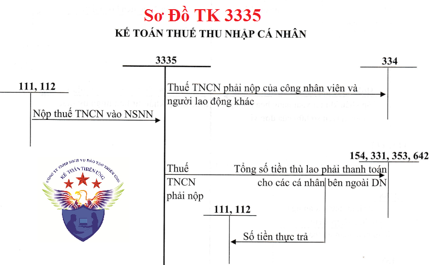 Sơ đồ hạch toán TK 3335 Theo TT 133