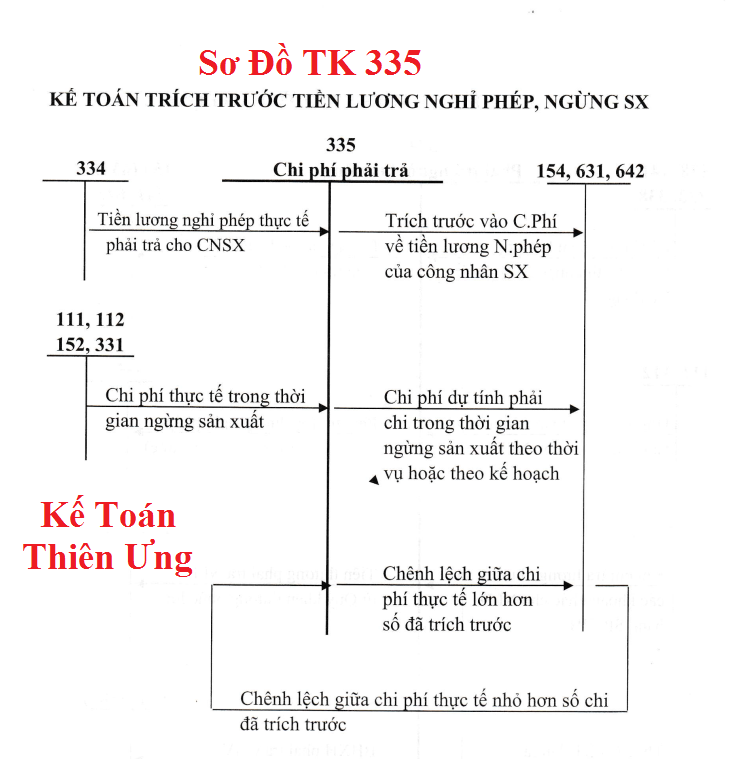 Sơ đồ hạch toán TK 335 theo TT 133