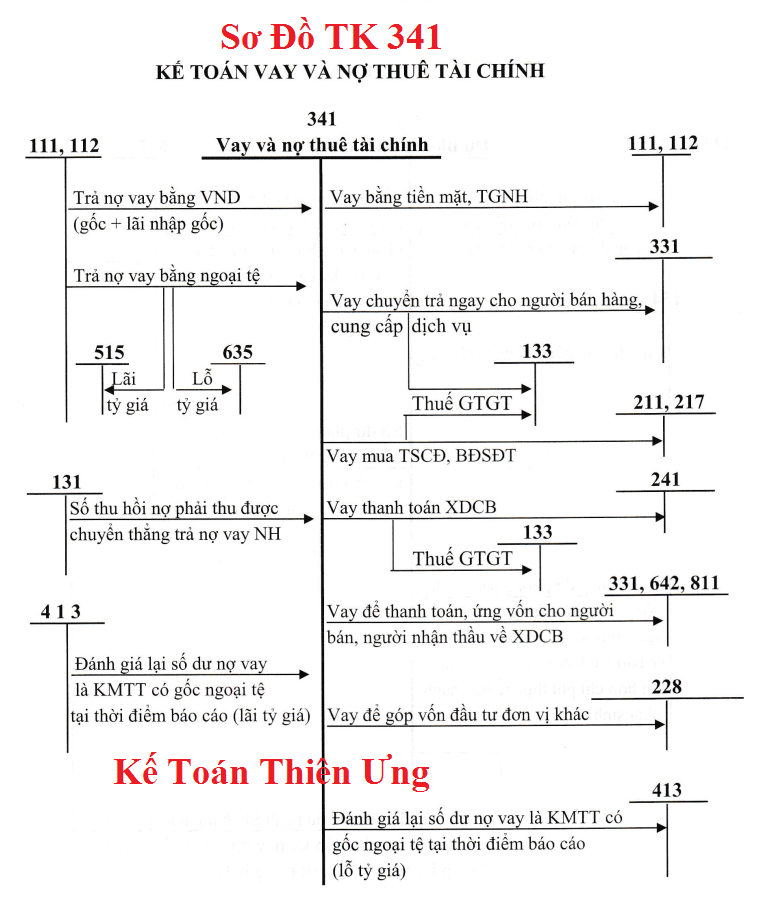 Sơ đồ hạch toán TK 341 Theo TT 133