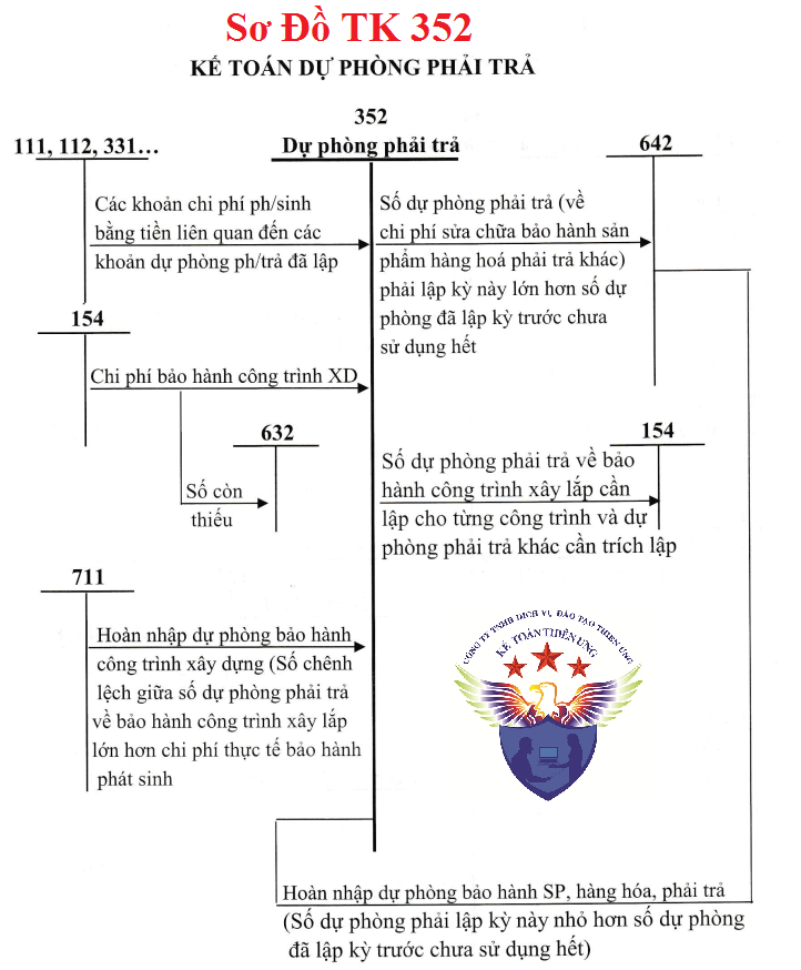 Sơ đồ hạch toán tài khoản 352 theo thông tư 133