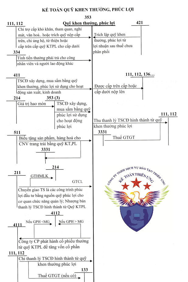 Sơ đồ hạch toán tài khoản 353 theo TT 133