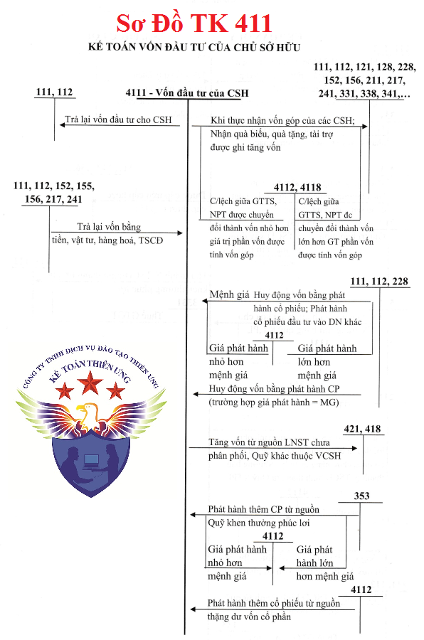Sơ đồ hạc toán TK 411 theo TT 133