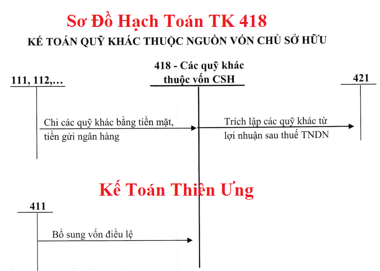 Sơ đồ hạch toán tài khoản 418 theo TT 133 Sơ đồ hạch toán tài khoản 418 theo TT 133