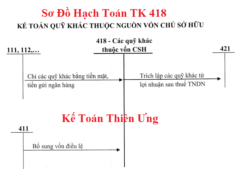 Sơ đồ hạch toán tài khoản 418 theo TT 133