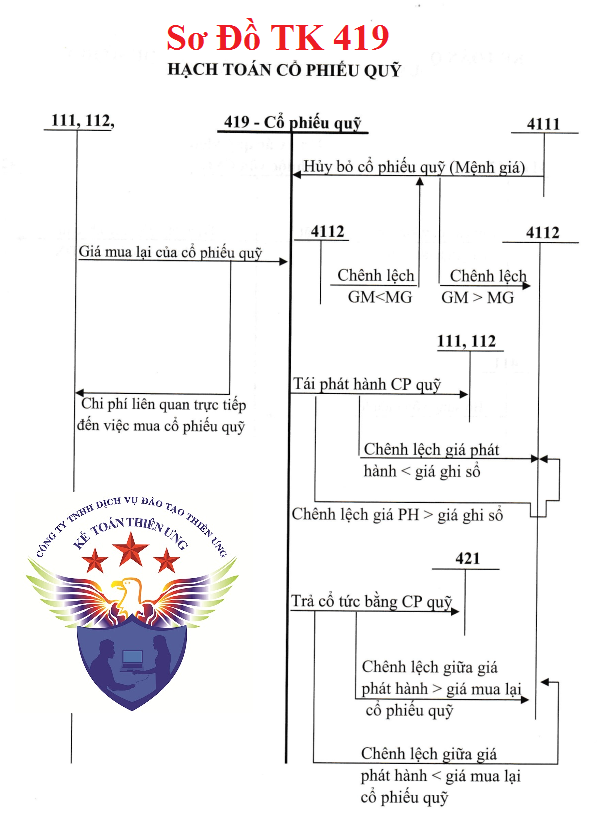 Sơ đồ hạch toán TK 419 Theo TT 133