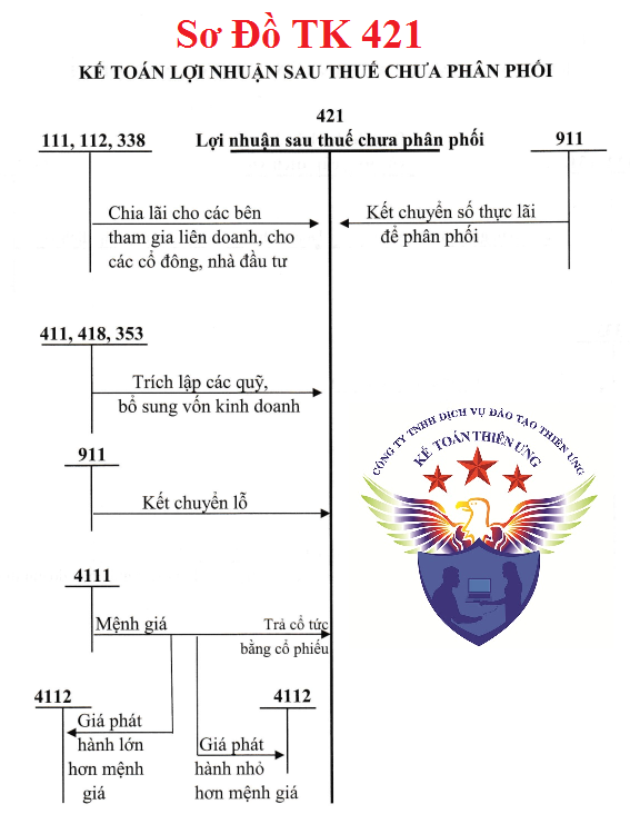 Sơ đồ hạch toán TK 421 theo TT 133