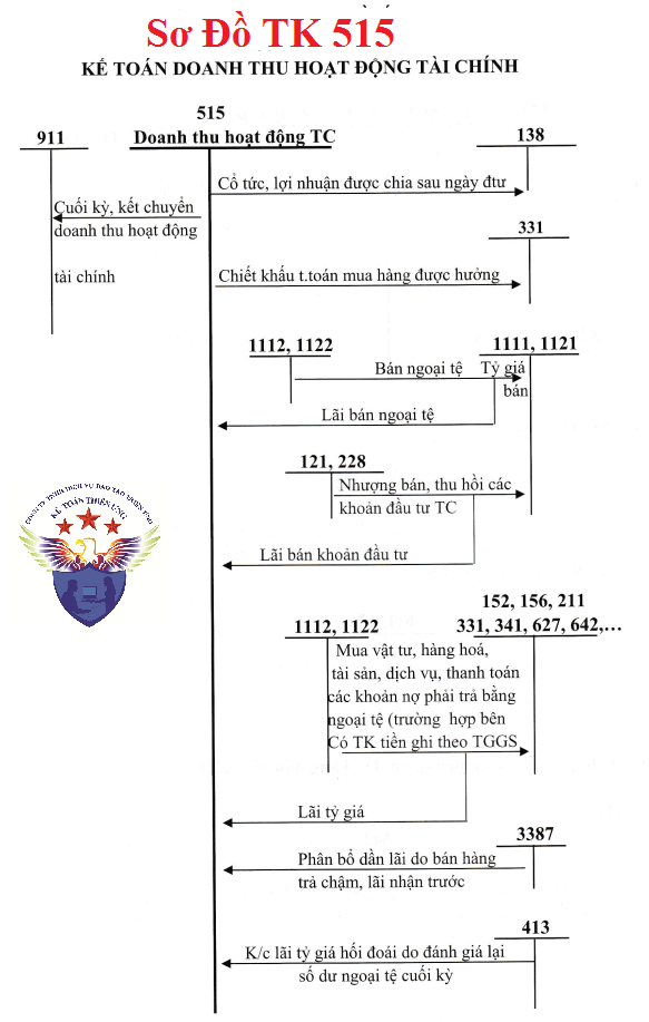 Sơ đồ hạch toán TK 515 theo TT 133