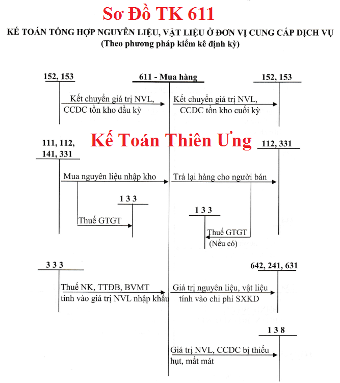 Sơ đồ hạch toán tài khoản 611 theo TT 133