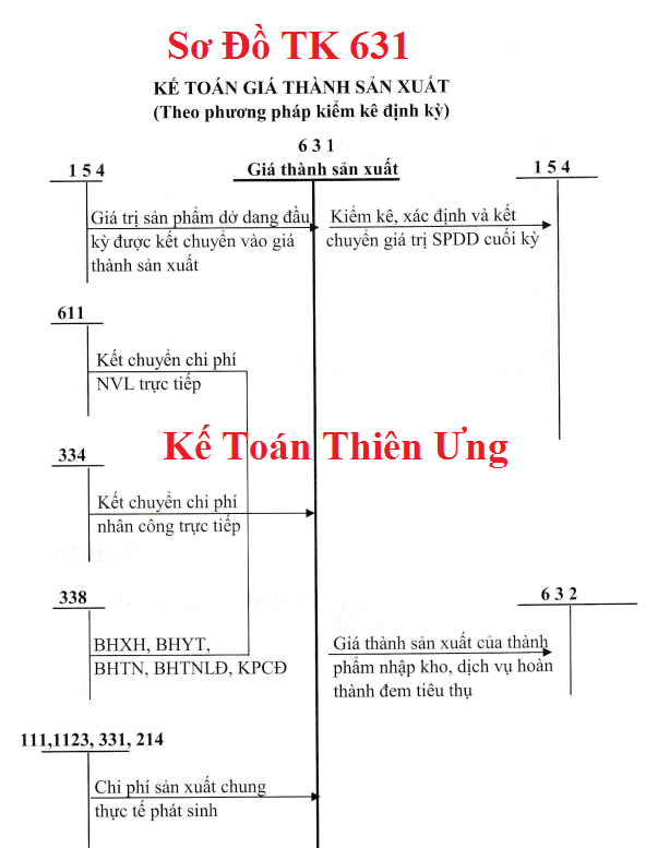 Sơ đồ hạch toán TK 631 theo TT 133