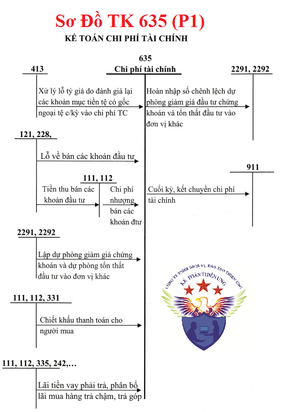 Sơ đồ hạch toán TK 635 theo TT 133