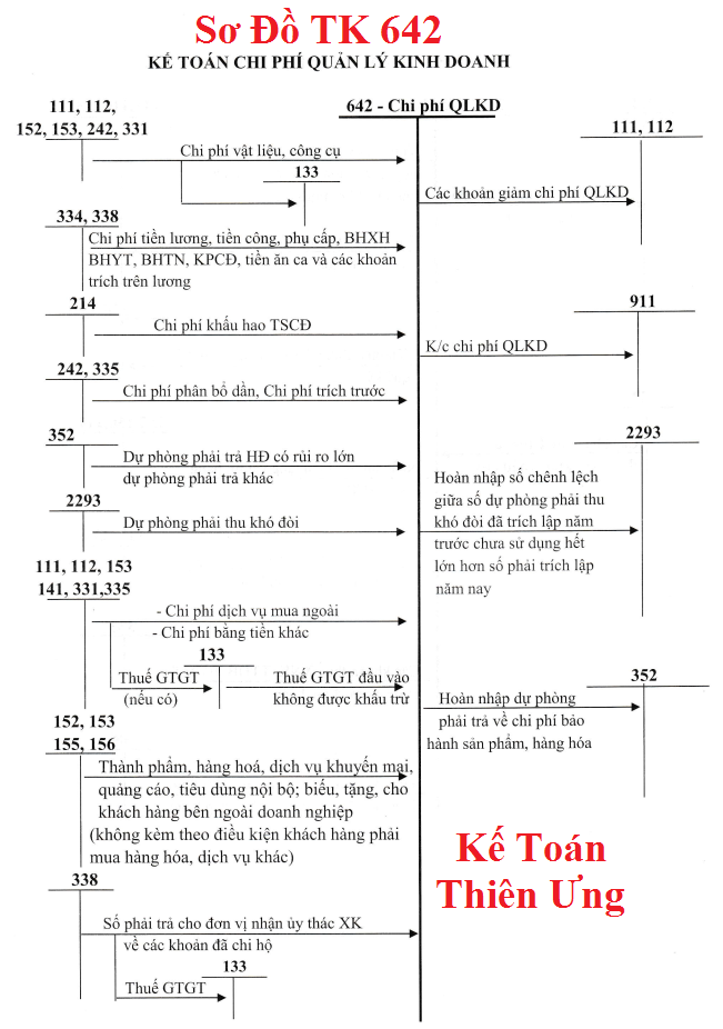 Sơ đồ hạch toán tài khoản 642 theo TT 133