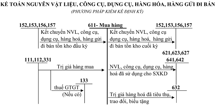 Sơ đồ hạch toán nvl, ccdc, hh