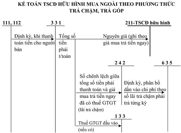 Sơ đồ tk 211 theo tt 200