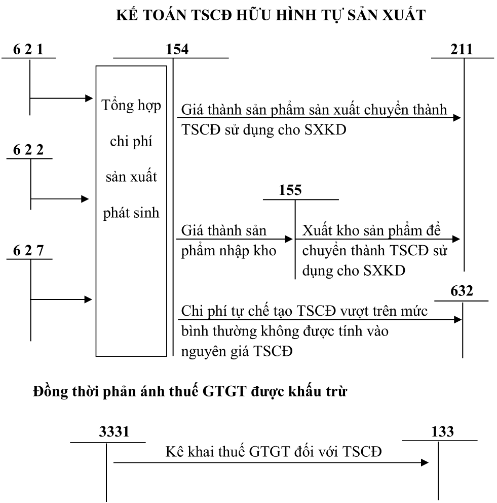 Sơ đồ tk 211 theo tt 200