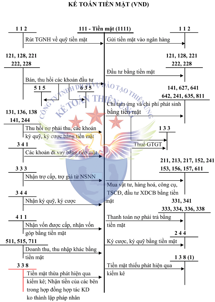 Sơ đồ TK 111 theo TT 200