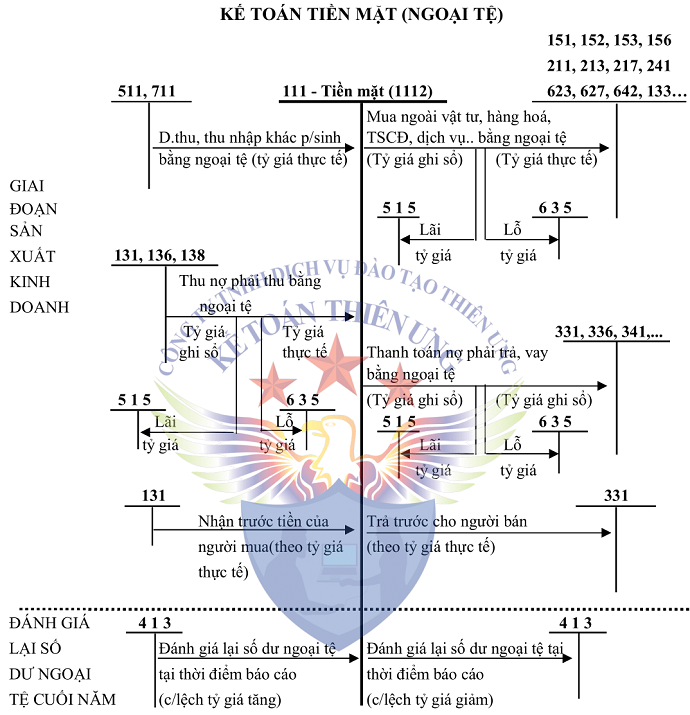 Sơ đồ TK 1112 theo TT 200