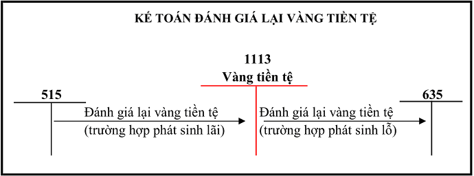 Sơ đồ TK 1113 theo TT 200