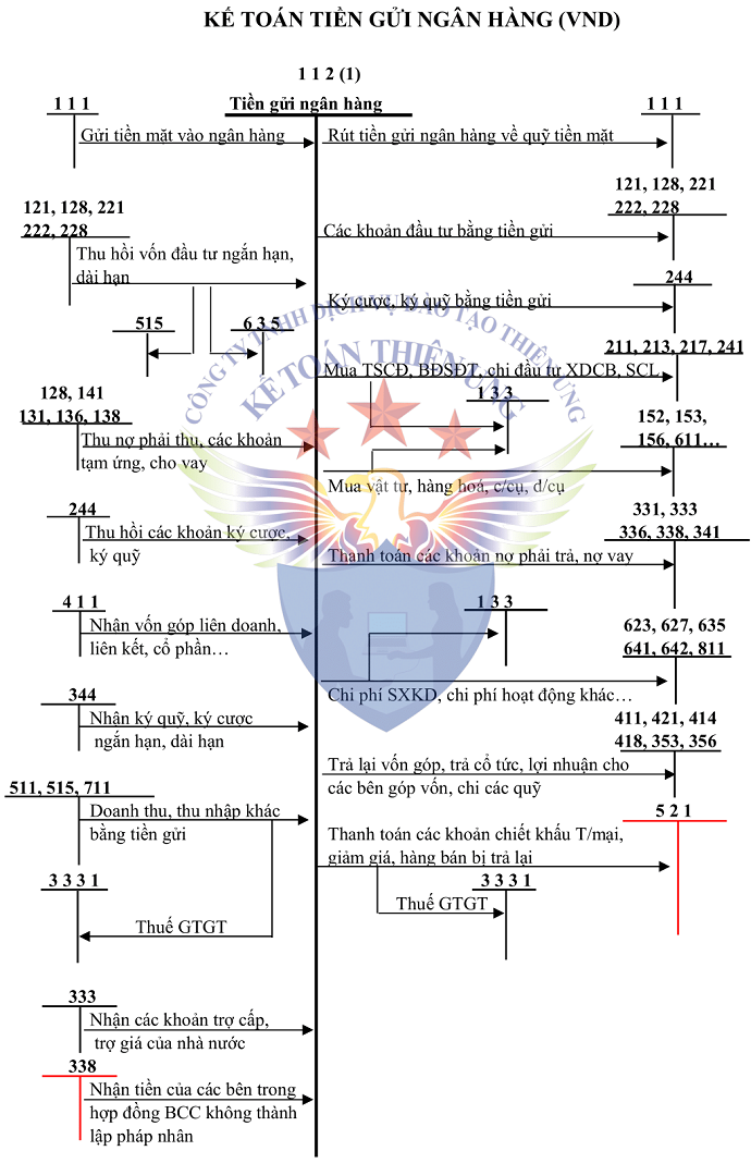 Sơ đồ tài khoản 112 theo tt 200