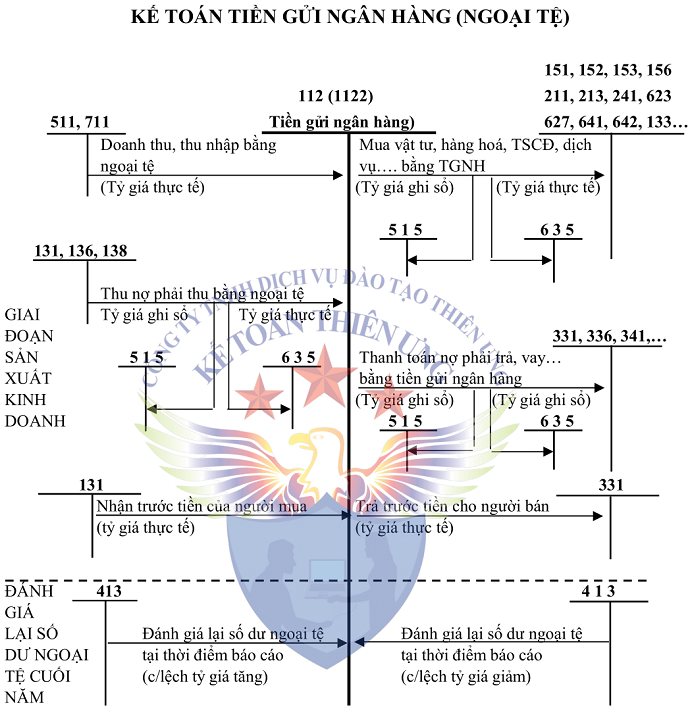 Sơ đồ tài khoản 1122 theo tt 200