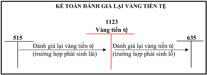 Sơ đồ tài khoản 1123 theo tt 200