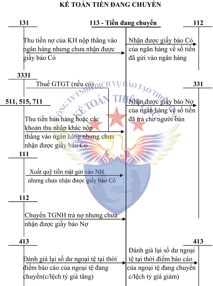 Sơ đồ TK 113 theo TT 200