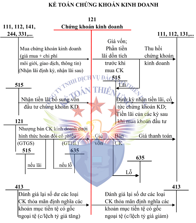 Sơ đồ tk 121 theo tt 200