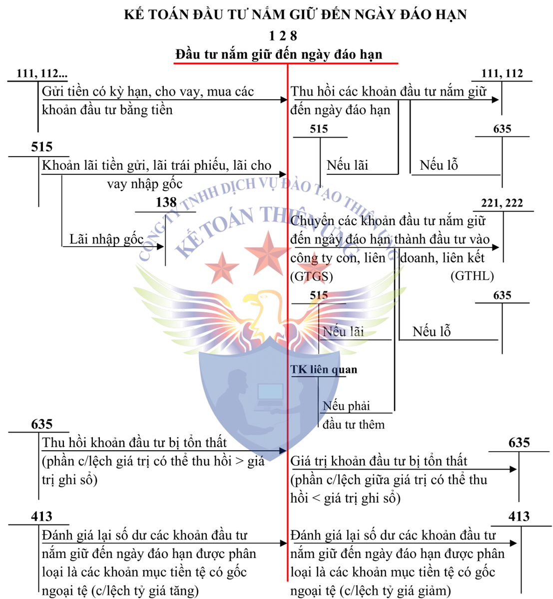 Sơ đồ tk 128 theo tt 200