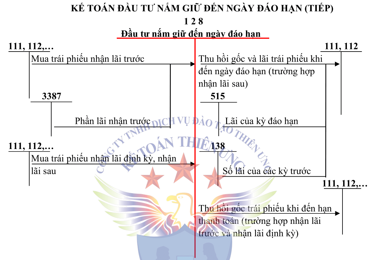 Sơ đồ tk 128 theo tt 200 Sơ đồ tk 128 theo tt 200