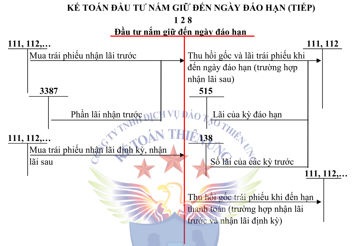 Sơ đồ tk 128 theo tt 200