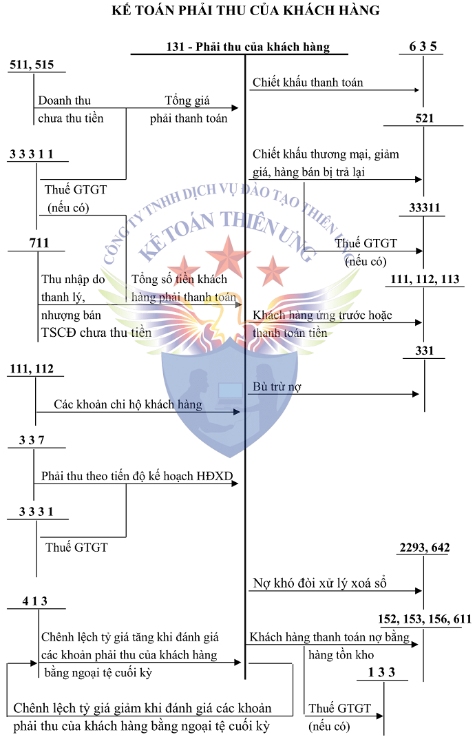 Sơ đồ tk 131 theo tt 200