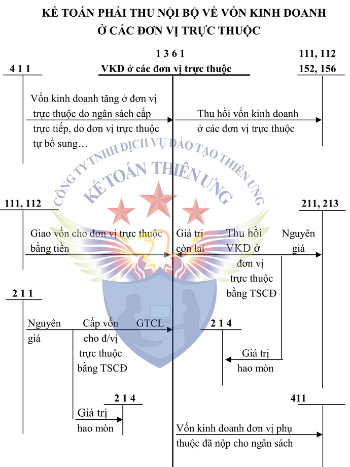 Sơ đồ tk 1361 theo tt 200 Sơ đồ tk 1361 theo tt 200