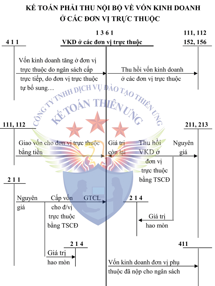 Sơ đồ tk 1361 theo tt 200