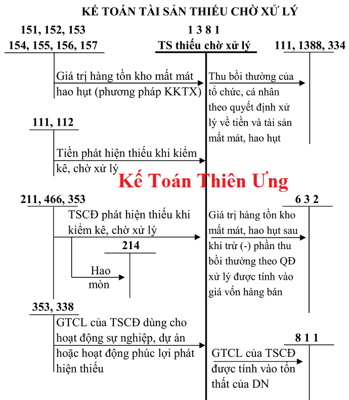 Sơ đồ tk 138