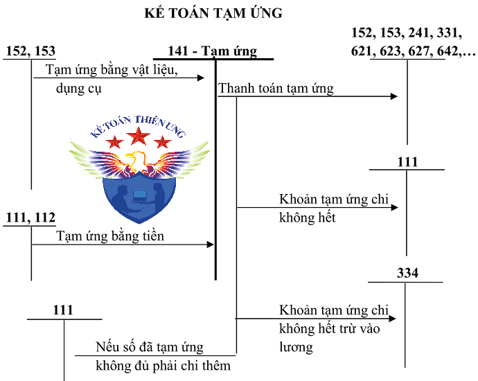 Sơ đồ tk 141